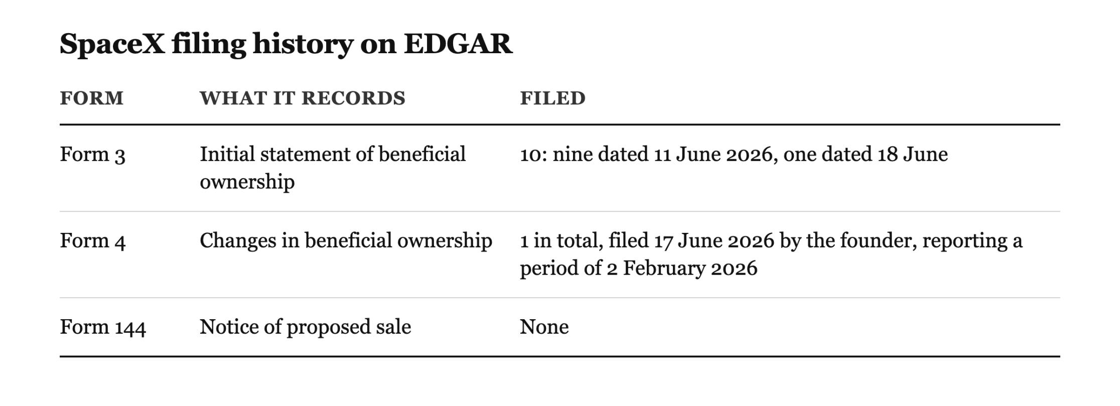 Table of SpaceX filing history on EDGAR. Form 3, initial statement of beneficial ownership, 10 filed: nine dated 11 June 2026, one dated 18 June. Form 4, changes in beneficial ownership, 1 in total, filed 17 June 2026 by the founder, reporting a period of 2 February 2026. Form 144, notice of proposed sale, none.